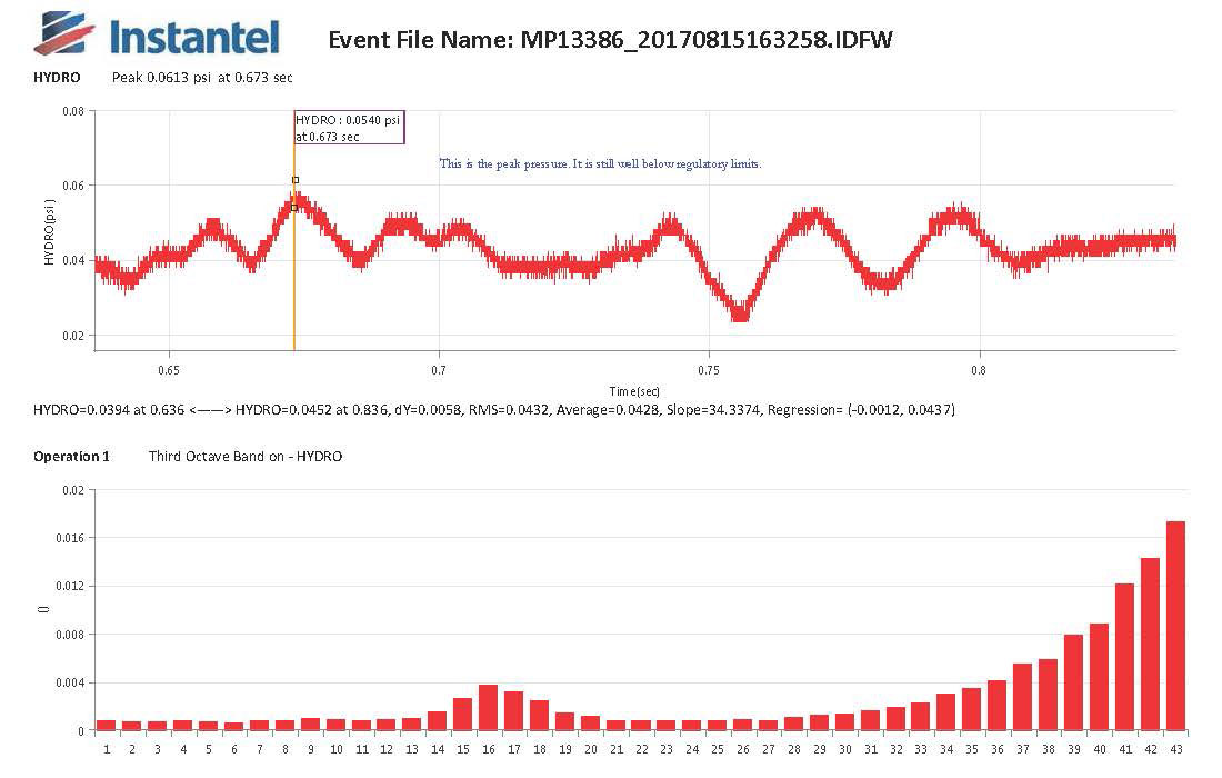 Hydrophone report graph