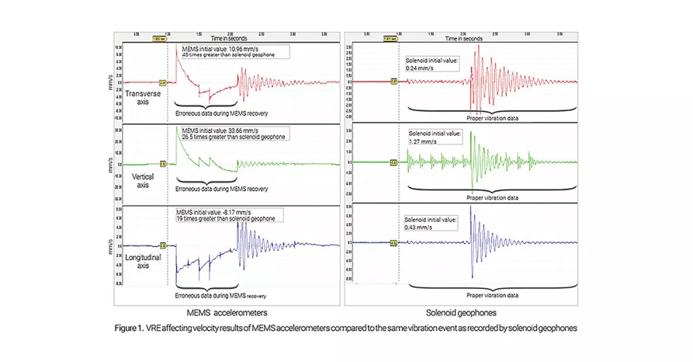 graph depicting readings from MEMS and solenoid sensors